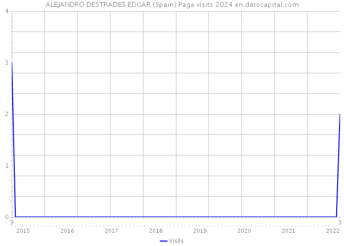 ALEJANDRO DESTRADES EDGAR (Spain) Page visits 2024 