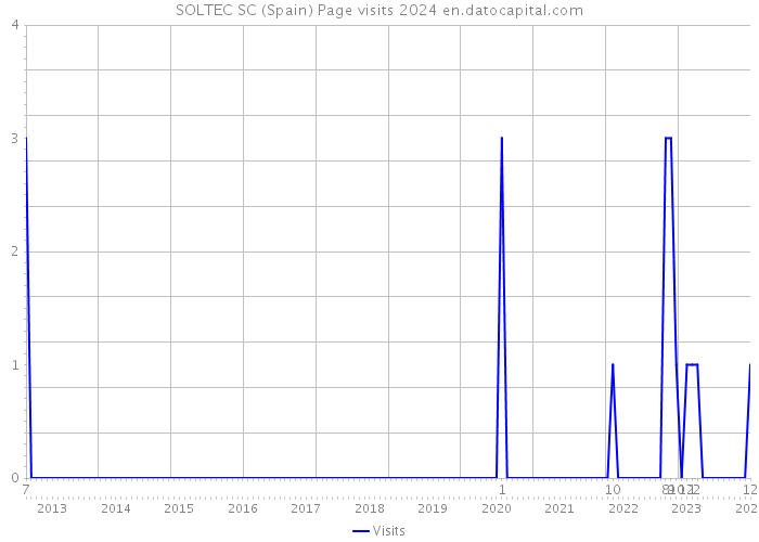 SOLTEC SC (Spain) Page visits 2024 
