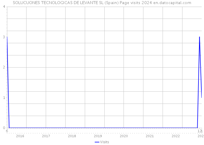 SOLUCUONES TECNOLOGICAS DE LEVANTE SL (Spain) Page visits 2024 