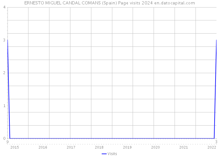 ERNESTO MIGUEL CANDAL COMANS (Spain) Page visits 2024 