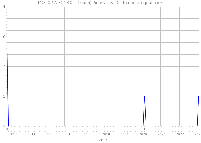 MOTOR A FONS S.L. (Spain) Page visits 2024 