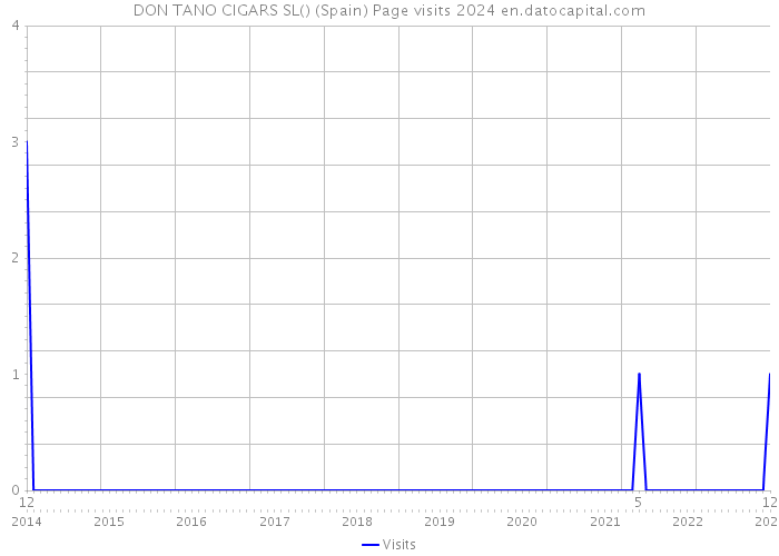 DON TANO CIGARS SL() (Spain) Page visits 2024 