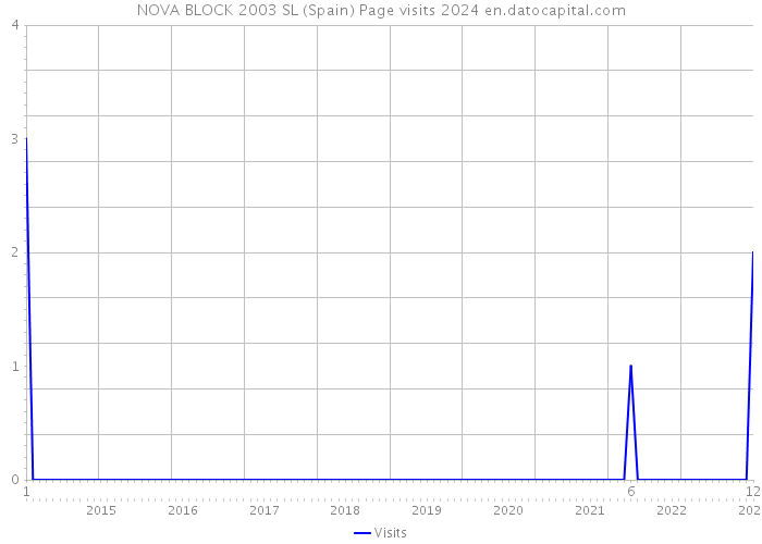 NOVA BLOCK 2003 SL (Spain) Page visits 2024 