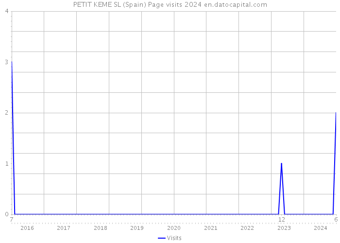 PETIT KEME SL (Spain) Page visits 2024 