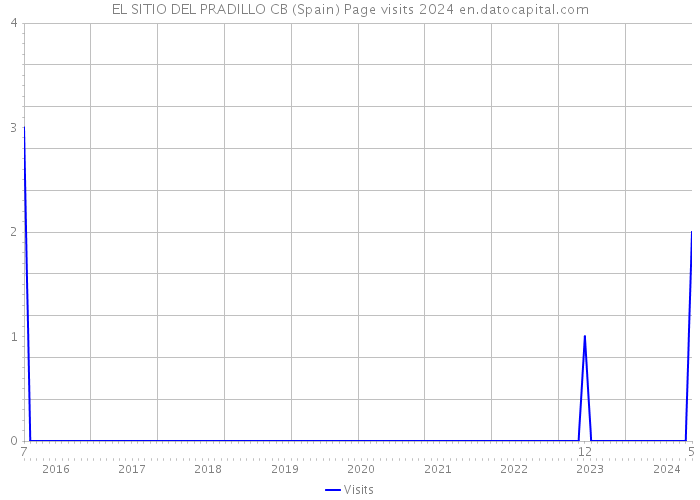 EL SITIO DEL PRADILLO CB (Spain) Page visits 2024 