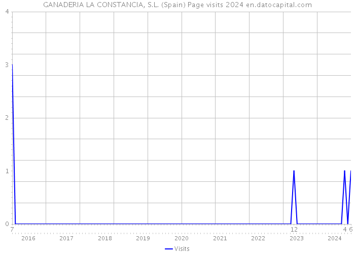 GANADERIA LA CONSTANCIA, S.L. (Spain) Page visits 2024 