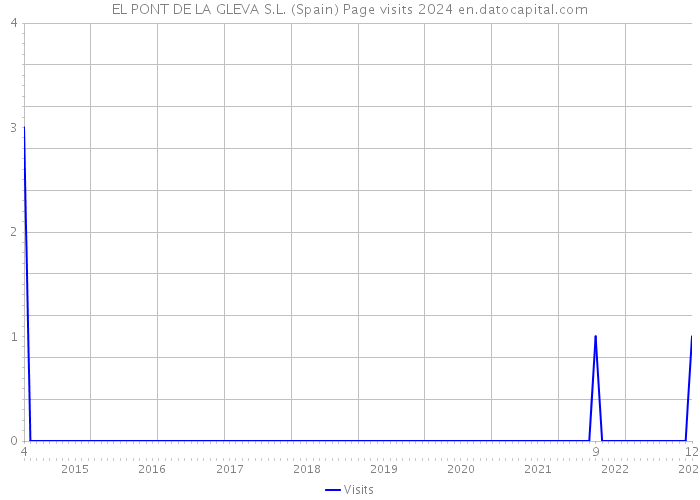 EL PONT DE LA GLEVA S.L. (Spain) Page visits 2024 