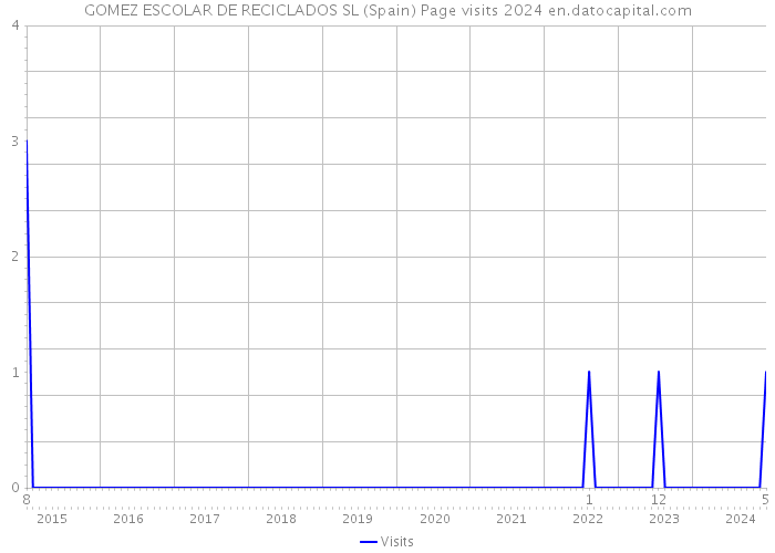 GOMEZ ESCOLAR DE RECICLADOS SL (Spain) Page visits 2024 