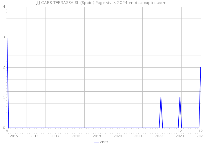 J J CARS TERRASSA SL (Spain) Page visits 2024 
