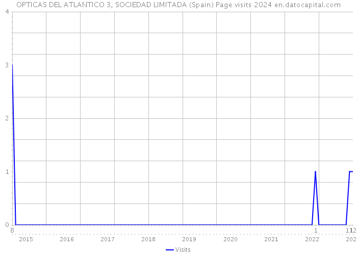 OPTICAS DEL ATLANTICO 3, SOCIEDAD LIMITADA (Spain) Page visits 2024 