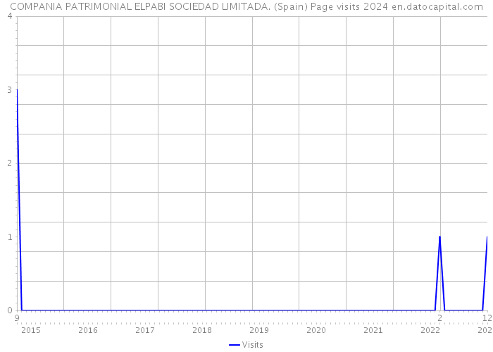 COMPANIA PATRIMONIAL ELPABI SOCIEDAD LIMITADA. (Spain) Page visits 2024 