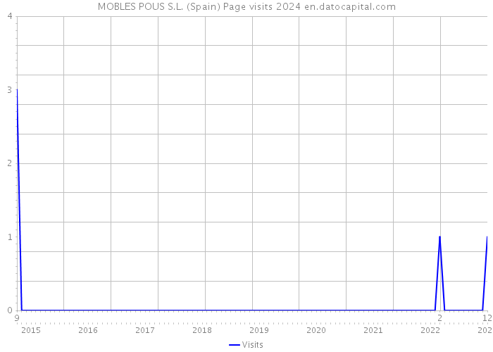 MOBLES POUS S.L. (Spain) Page visits 2024 