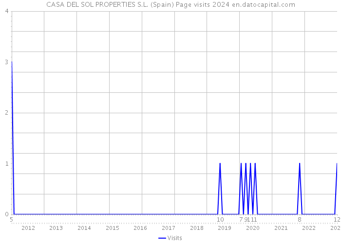 CASA DEL SOL PROPERTIES S.L. (Spain) Page visits 2024 
