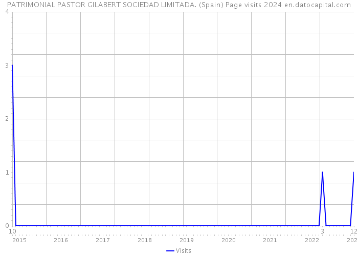 PATRIMONIAL PASTOR GILABERT SOCIEDAD LIMITADA. (Spain) Page visits 2024 