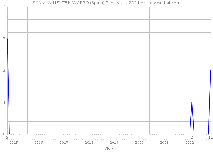 SONIA VALIENTE NAVARRO (Spain) Page visits 2024 