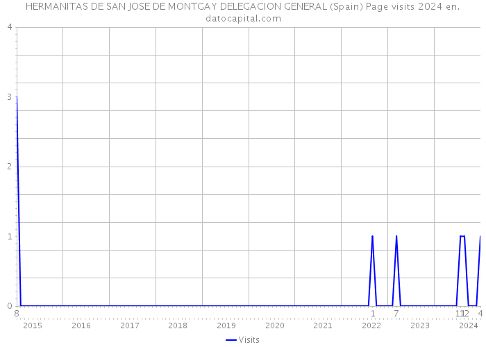 HERMANITAS DE SAN JOSE DE MONTGAY DELEGACION GENERAL (Spain) Page visits 2024 