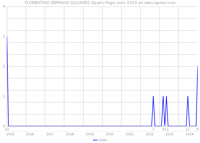 FLORENTINO SERRANO OLIVARES (Spain) Page visits 2024 