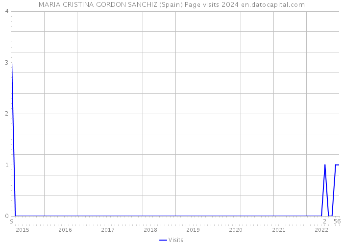 MARIA CRISTINA GORDON SANCHIZ (Spain) Page visits 2024 