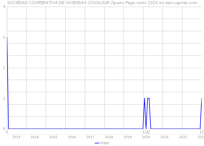 SOCIEDAD COOPERATIVA DE VIVIENDAS COVALSUR (Spain) Page visits 2024 