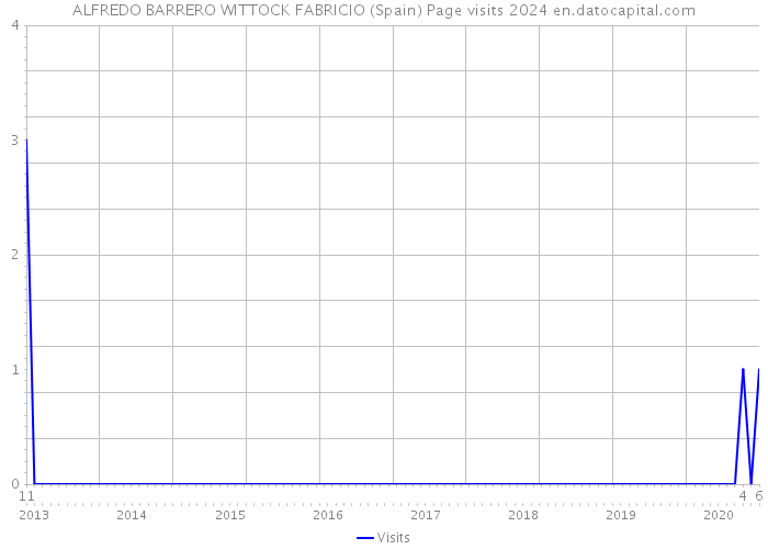 ALFREDO BARRERO WITTOCK FABRICIO (Spain) Page visits 2024 