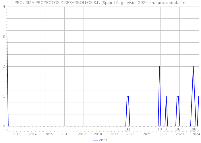 PROURMA PROYECTOS Y DESARROLLOS S.L. (Spain) Page visits 2024 
