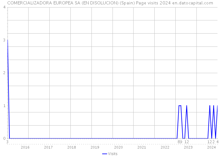 COMERCIALIZADORA EUROPEA SA (EN DISOLUCION) (Spain) Page visits 2024 