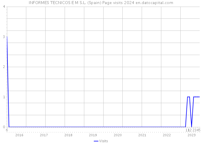 INFORMES TECNICOS E M S.L. (Spain) Page visits 2024 