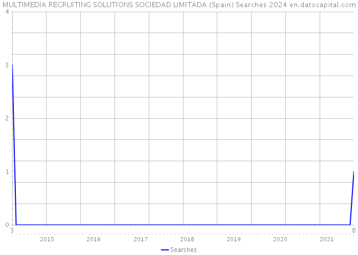 MULTIMEDIA RECRUITING SOLUTIONS SOCIEDAD LIMITADA (Spain) Searches 2024 