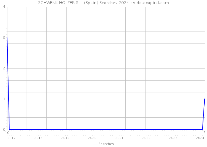 SCHWENK HOLZER S.L. (Spain) Searches 2024 