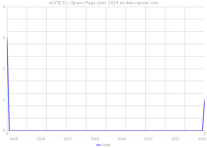 ACITE S.L. (Spain) Page visits 2024 