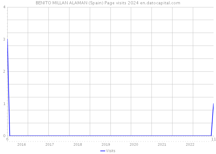 BENITO MILLAN ALAMAN (Spain) Page visits 2024 