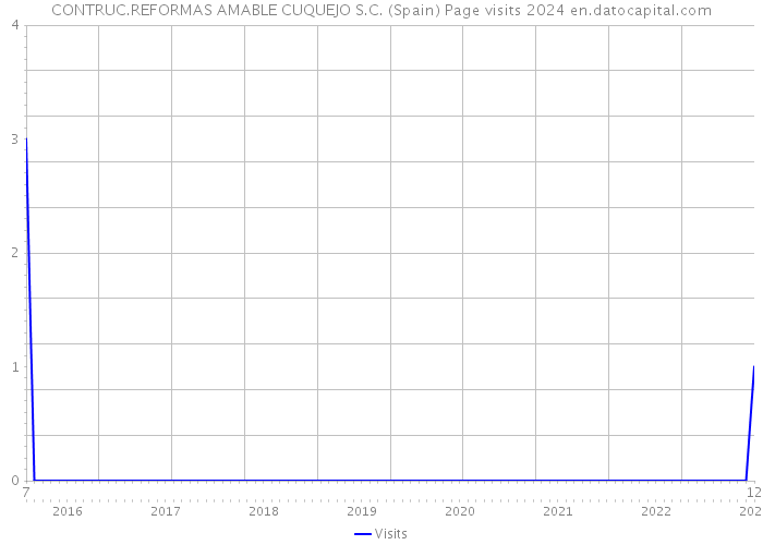 CONTRUC.REFORMAS AMABLE CUQUEJO S.C. (Spain) Page visits 2024 