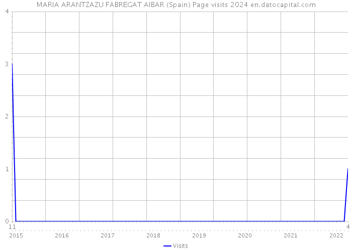 MARIA ARANTZAZU FABREGAT AIBAR (Spain) Page visits 2024 