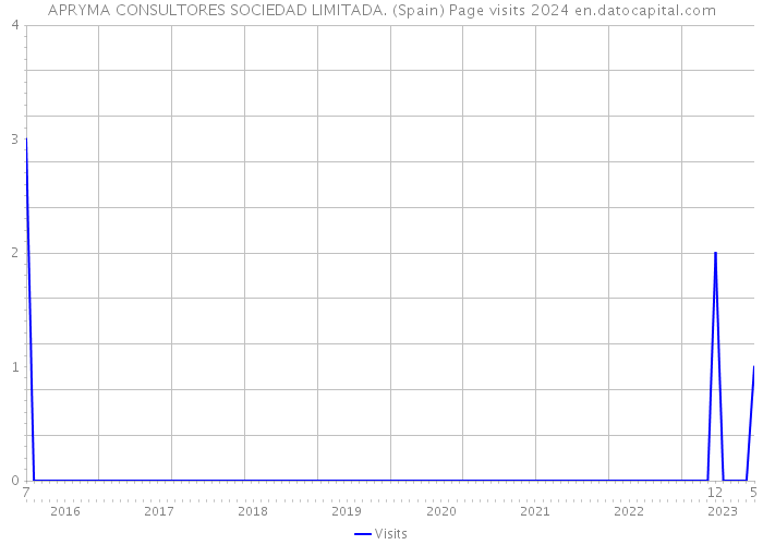 APRYMA CONSULTORES SOCIEDAD LIMITADA. (Spain) Page visits 2024 
