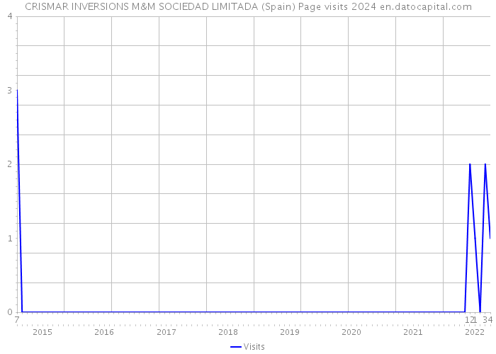 CRISMAR INVERSIONS M&M SOCIEDAD LIMITADA (Spain) Page visits 2024 