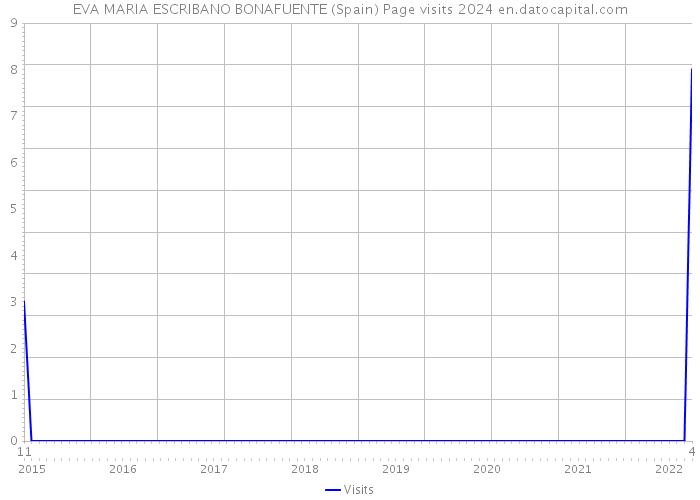 EVA MARIA ESCRIBANO BONAFUENTE (Spain) Page visits 2024 