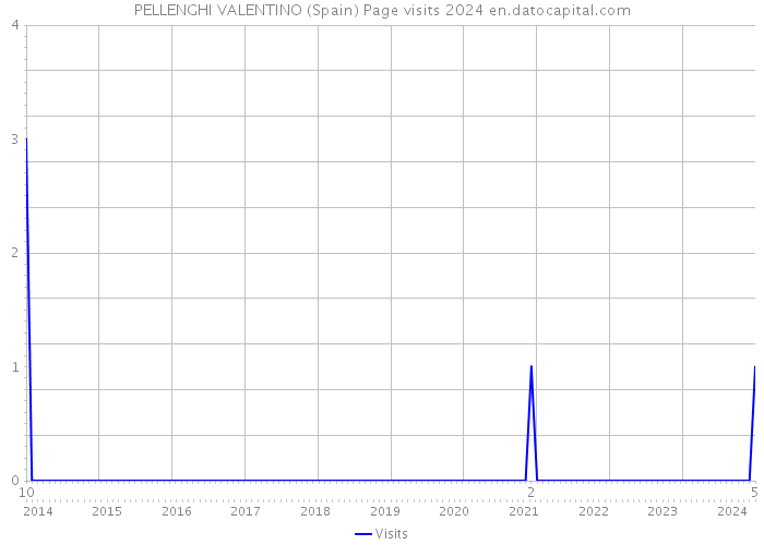 PELLENGHI VALENTINO (Spain) Page visits 2024 
