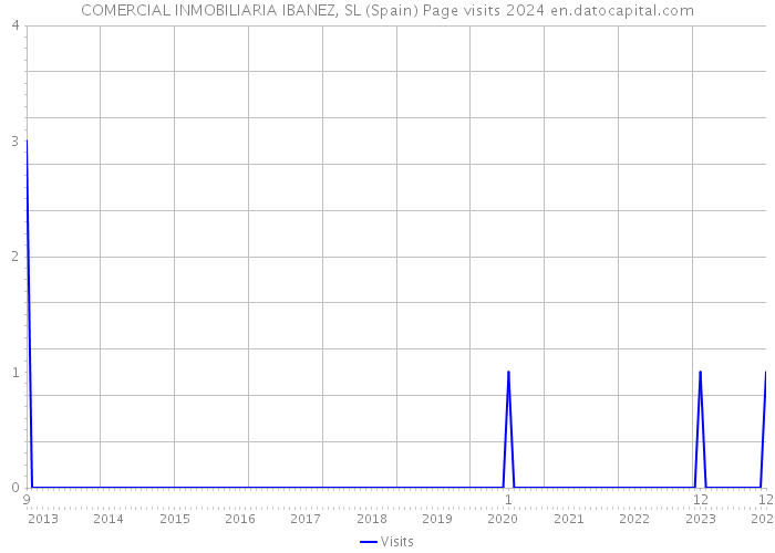COMERCIAL INMOBILIARIA IBANEZ, SL (Spain) Page visits 2024 