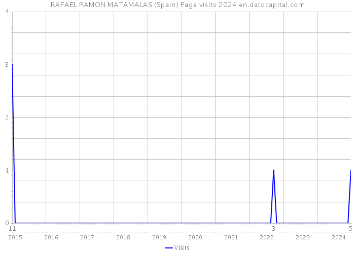 RAFAEL RAMON MATAMALAS (Spain) Page visits 2024 