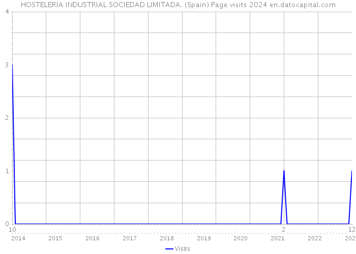 HOSTELERIA INDUSTRIAL SOCIEDAD LIMITADA. (Spain) Page visits 2024 