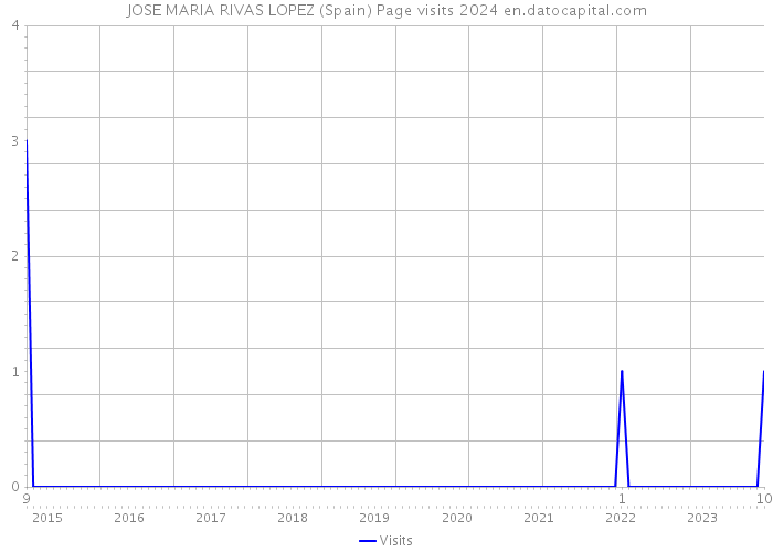 JOSE MARIA RIVAS LOPEZ (Spain) Page visits 2024 