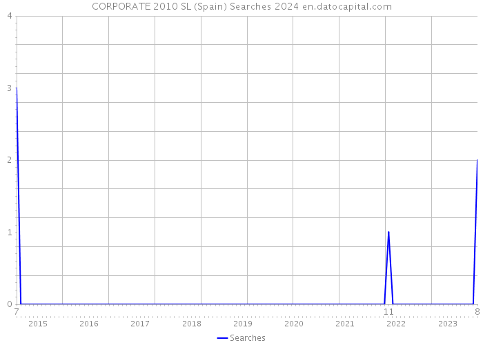 CORPORATE 2010 SL (Spain) Searches 2024 