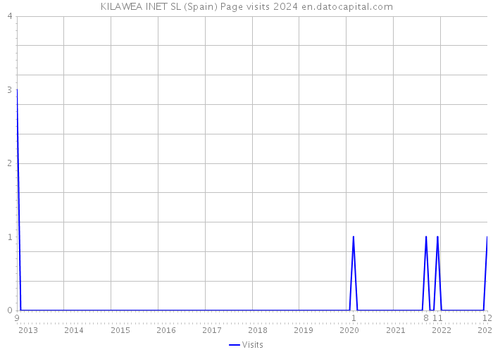 KILAWEA INET SL (Spain) Page visits 2024 