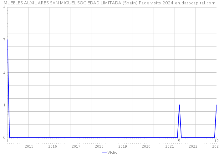 MUEBLES AUXILIARES SAN MIGUEL SOCIEDAD LIMITADA (Spain) Page visits 2024 