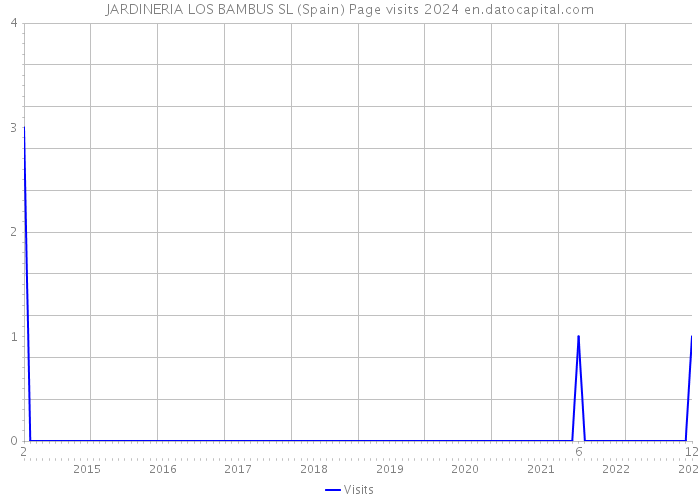 JARDINERIA LOS BAMBUS SL (Spain) Page visits 2024 