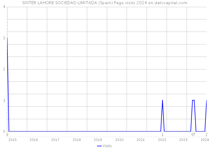 SINTER LAHORE SOCIEDAD LIMITADA (Spain) Page visits 2024 