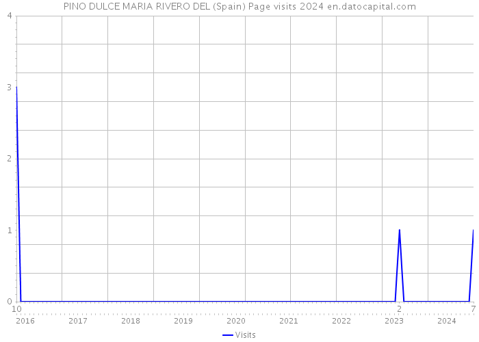 PINO DULCE MARIA RIVERO DEL (Spain) Page visits 2024 