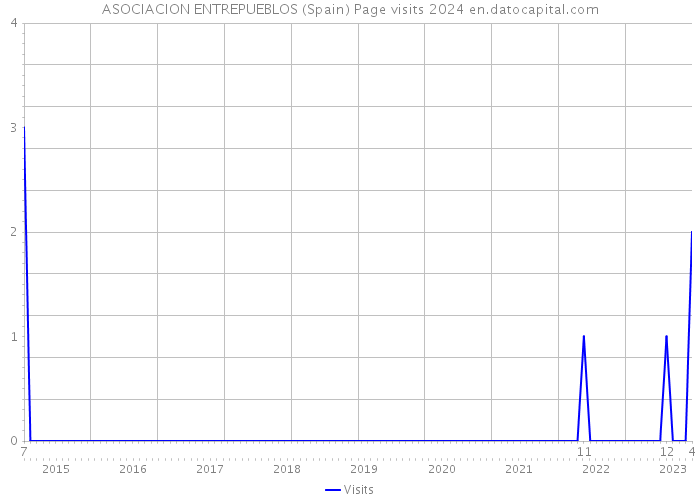 ASOCIACION ENTREPUEBLOS (Spain) Page visits 2024 