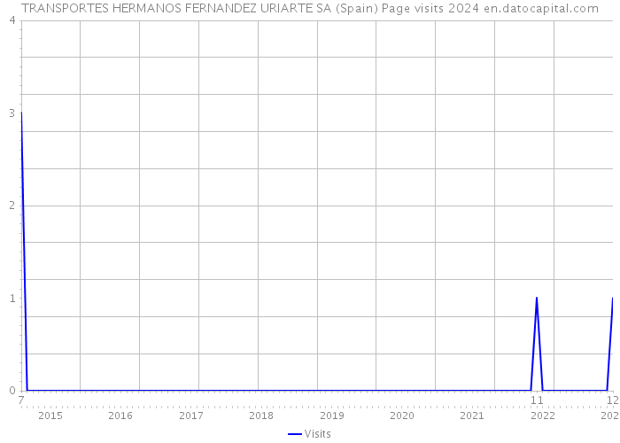 TRANSPORTES HERMANOS FERNANDEZ URIARTE SA (Spain) Page visits 2024 