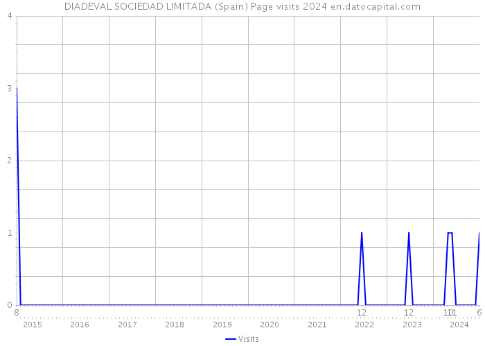DIADEVAL SOCIEDAD LIMITADA (Spain) Page visits 2024 